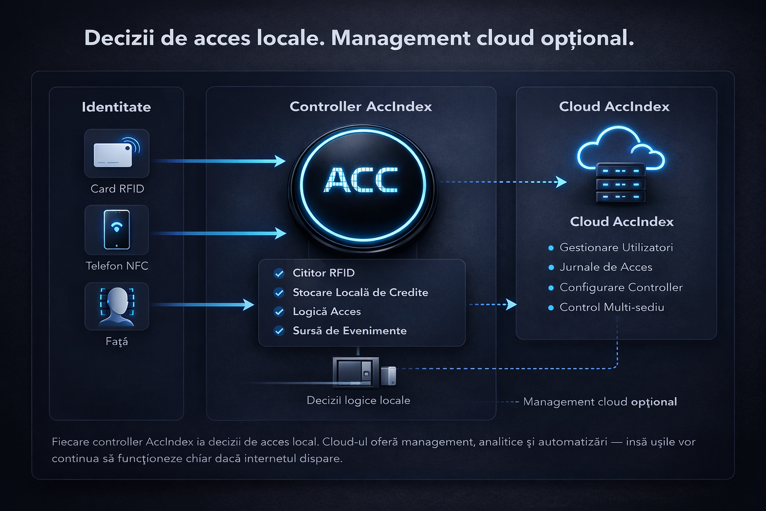 AccIndex architecture workflow